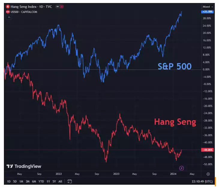 US S&P 500 compared to the Hang Seng over the last 3 years. US S&P 500 compared to the Hang Seng over the last 3 years.